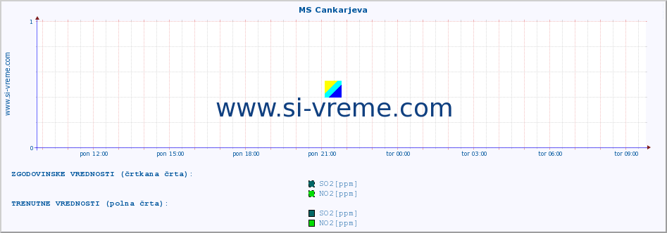 POVPREČJE :: MS Cankarjeva :: SO2 | CO | O3 | NO2 :: zadnji dan / 5 minut.