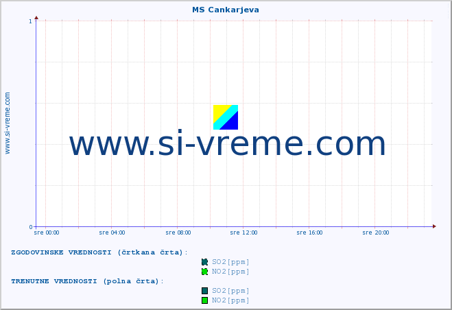 POVPREČJE :: MS Cankarjeva :: SO2 | CO | O3 | NO2 :: zadnji dan / 5 minut.