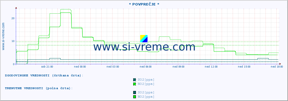 POVPREČJE :: * POVPREČJE * :: SO2 | CO | O3 | NO2 :: zadnji dan / 5 minut.