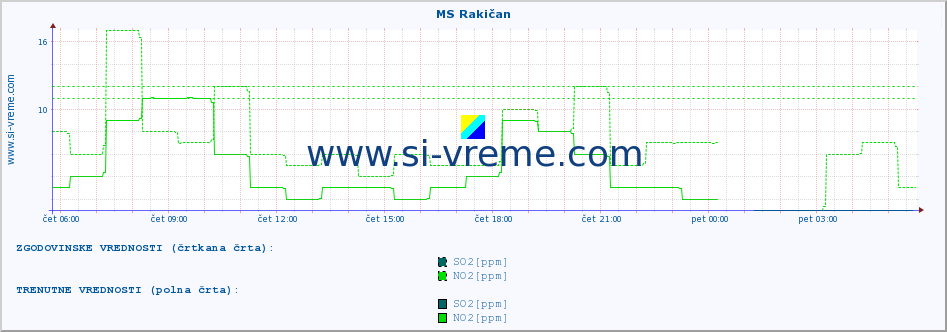 POVPREČJE :: MS Rakičan :: SO2 | CO | O3 | NO2 :: zadnji dan / 5 minut.