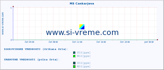 POVPREČJE :: MS Cankarjeva :: SO2 | CO | O3 | NO2 :: zadnji dan / 5 minut.