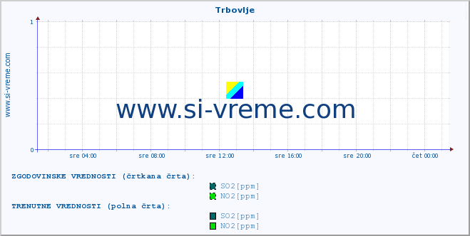 POVPREČJE :: Trbovlje :: SO2 | CO | O3 | NO2 :: zadnji dan / 5 minut.