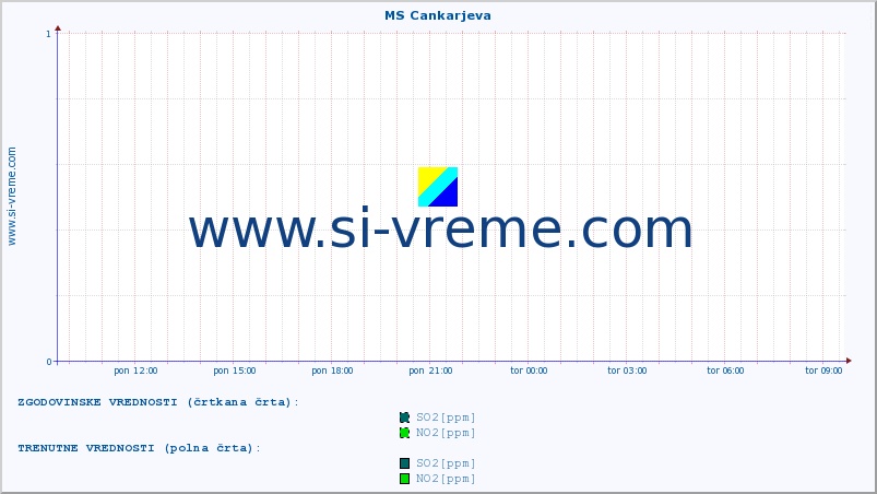 POVPREČJE :: MS Cankarjeva :: SO2 | CO | O3 | NO2 :: zadnji dan / 5 minut.