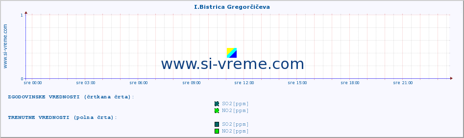 POVPREČJE :: I.Bistrica Gregorčičeva :: SO2 | CO | O3 | NO2 :: zadnji dan / 5 minut.