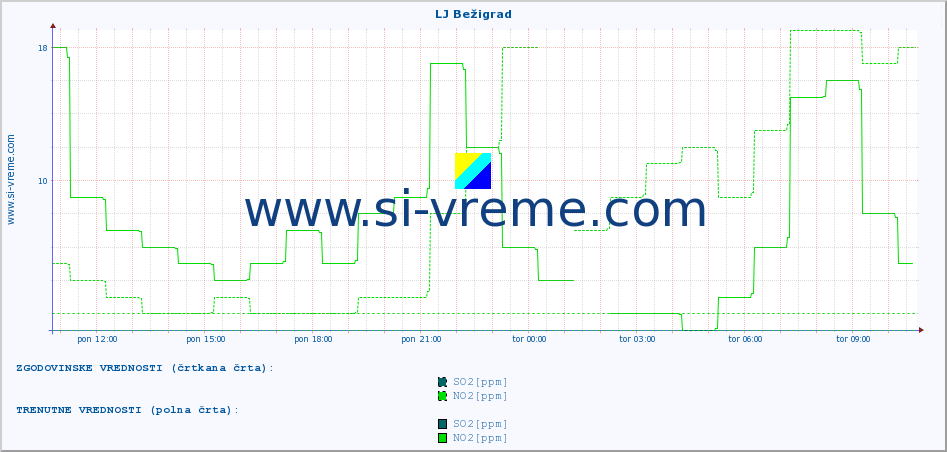 POVPREČJE :: LJ Bežigrad :: SO2 | CO | O3 | NO2 :: zadnji dan / 5 minut.