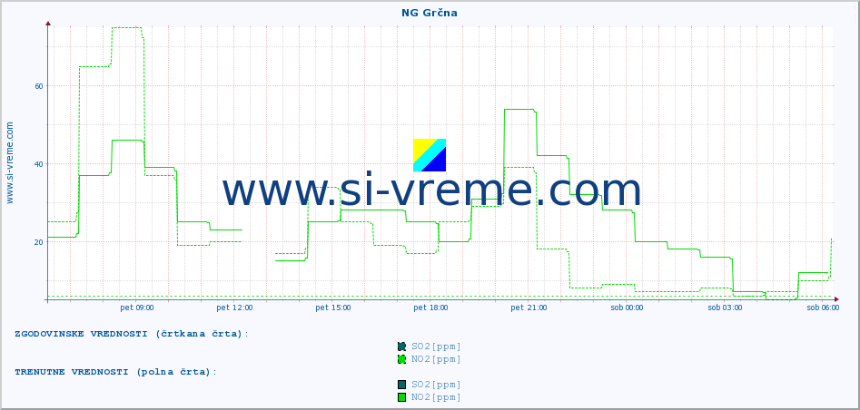POVPREČJE :: NG Grčna :: SO2 | CO | O3 | NO2 :: zadnji dan / 5 minut.