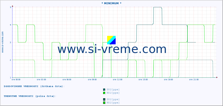 POVPREČJE :: * MINIMUM * :: SO2 | CO | O3 | NO2 :: zadnji dan / 5 minut.