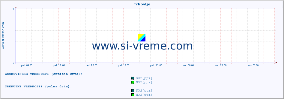 POVPREČJE :: Trbovlje :: SO2 | CO | O3 | NO2 :: zadnji dan / 5 minut.