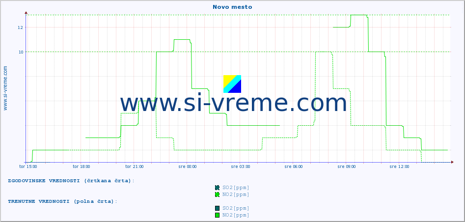 POVPREČJE :: Novo mesto :: SO2 | CO | O3 | NO2 :: zadnji dan / 5 minut.