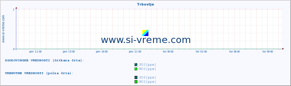 POVPREČJE :: Trbovlje :: SO2 | CO | O3 | NO2 :: zadnji dan / 5 minut.