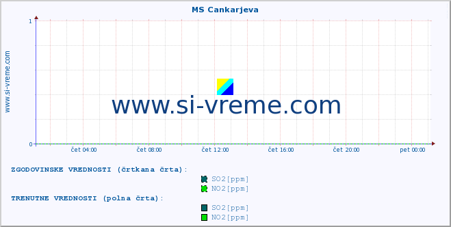 POVPREČJE :: MS Cankarjeva :: SO2 | CO | O3 | NO2 :: zadnji dan / 5 minut.