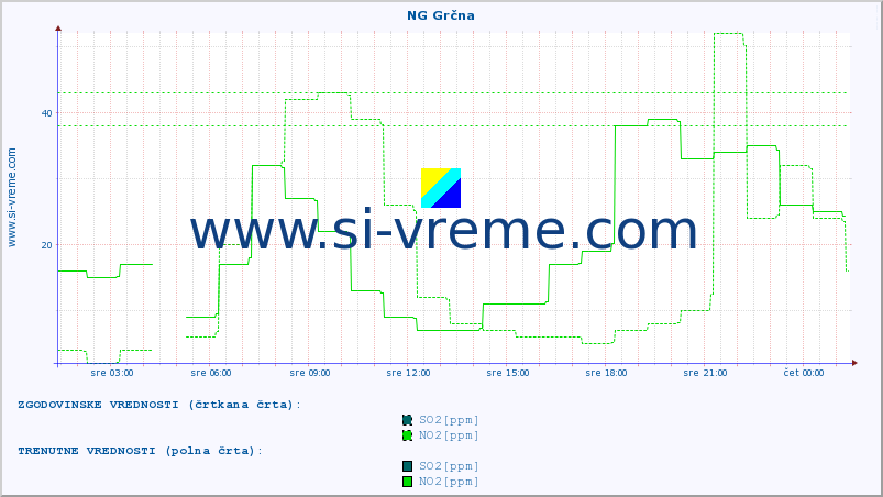 POVPREČJE :: NG Grčna :: SO2 | CO | O3 | NO2 :: zadnji dan / 5 minut.