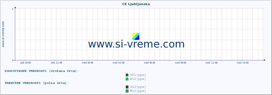 POVPREČJE :: CE Ljubljanska :: SO2 | CO | O3 | NO2 :: zadnji dan / 5 minut.