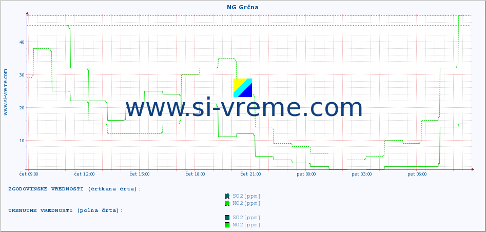 POVPREČJE :: NG Grčna :: SO2 | CO | O3 | NO2 :: zadnji dan / 5 minut.