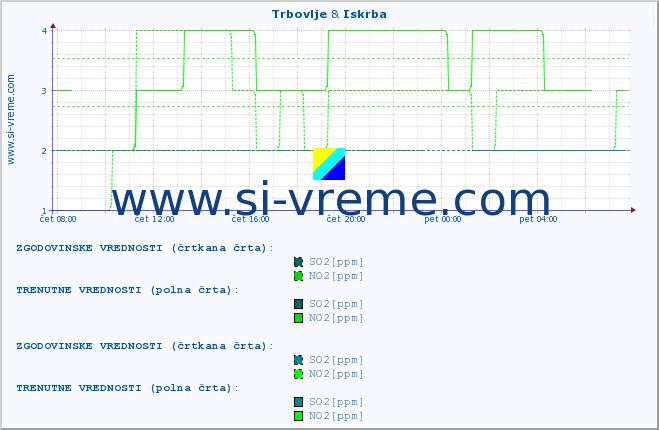 POVPREČJE :: Trbovlje & Iskrba :: SO2 | CO | O3 | NO2 :: zadnji dan / 5 minut.