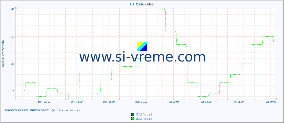 POVPREČJE :: LJ Celovška :: SO2 | CO | O3 | NO2 :: zadnji dan / 5 minut.