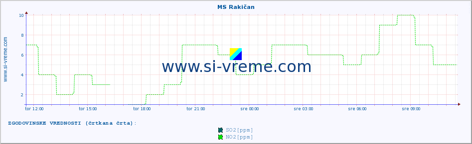 POVPREČJE :: MS Rakičan :: SO2 | CO | O3 | NO2 :: zadnji dan / 5 minut.