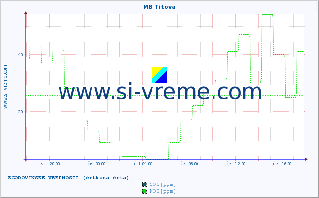 POVPREČJE :: MB Titova :: SO2 | CO | O3 | NO2 :: zadnji dan / 5 minut.