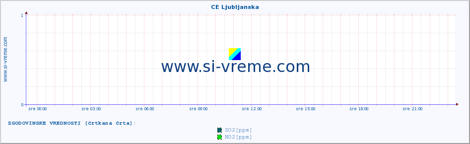 POVPREČJE :: CE Ljubljanska :: SO2 | CO | O3 | NO2 :: zadnji dan / 5 minut.