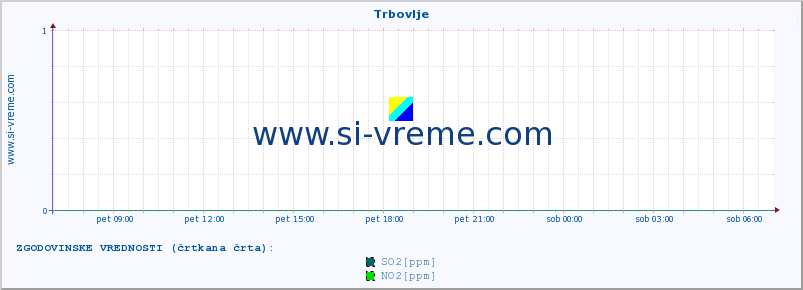 POVPREČJE :: Trbovlje :: SO2 | CO | O3 | NO2 :: zadnji dan / 5 minut.