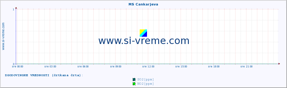 POVPREČJE :: MS Cankarjeva :: SO2 | CO | O3 | NO2 :: zadnji dan / 5 minut.