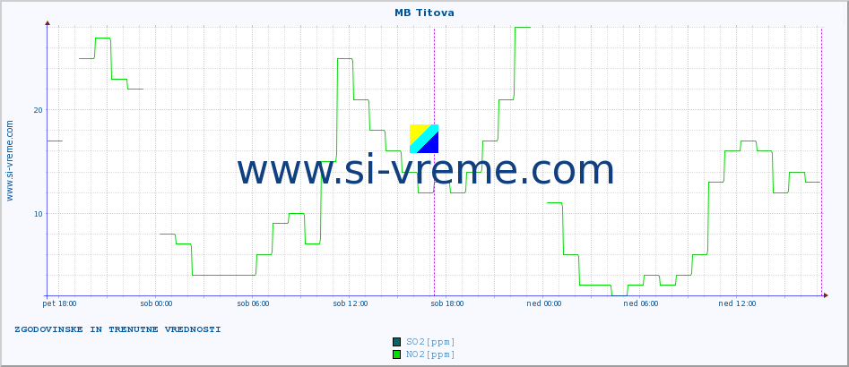POVPREČJE :: MB Titova :: SO2 | CO | O3 | NO2 :: zadnja dva dni / 5 minut.
