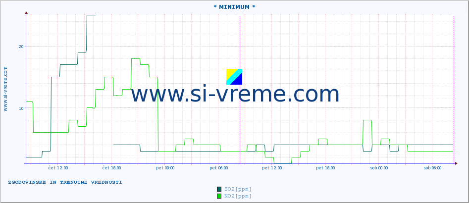 POVPREČJE :: * MINIMUM * :: SO2 | CO | O3 | NO2 :: zadnja dva dni / 5 minut.