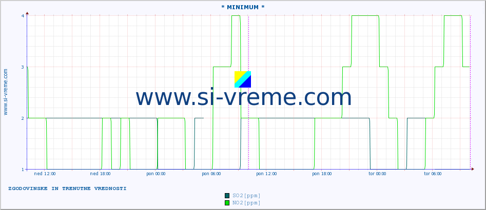 POVPREČJE :: * MINIMUM * :: SO2 | CO | O3 | NO2 :: zadnja dva dni / 5 minut.