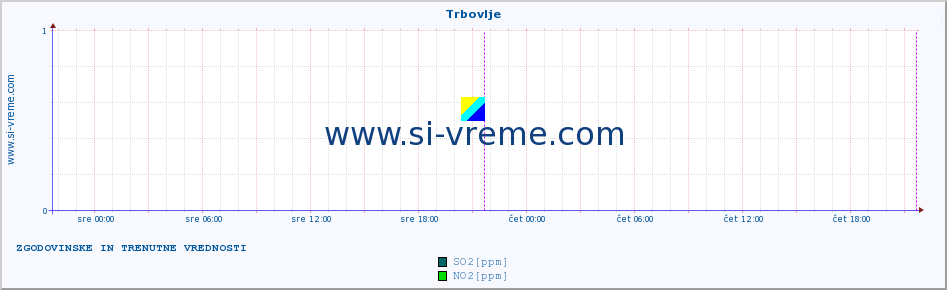 POVPREČJE :: Trbovlje :: SO2 | CO | O3 | NO2 :: zadnja dva dni / 5 minut.