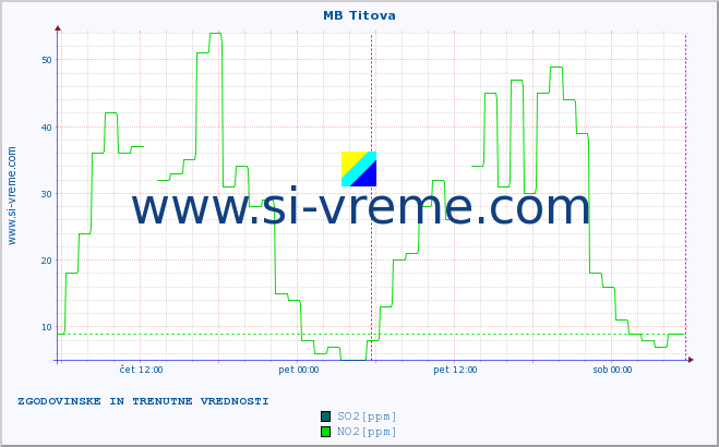 POVPREČJE :: MB Titova :: SO2 | CO | O3 | NO2 :: zadnja dva dni / 5 minut.