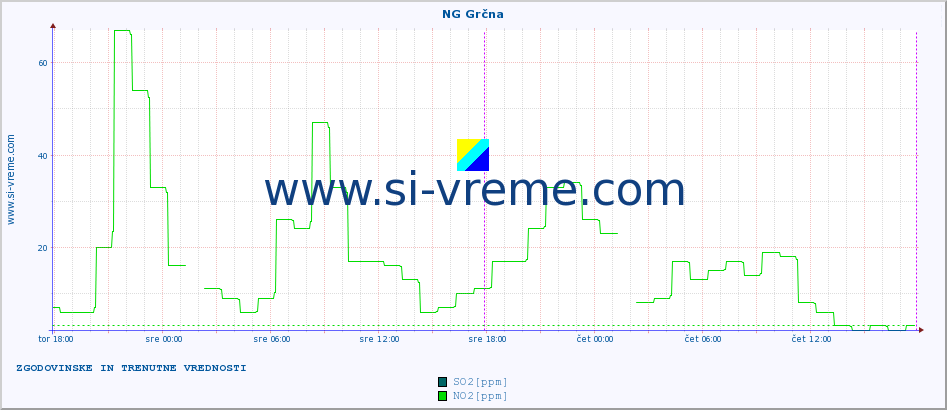 POVPREČJE :: NG Grčna :: SO2 | CO | O3 | NO2 :: zadnja dva dni / 5 minut.