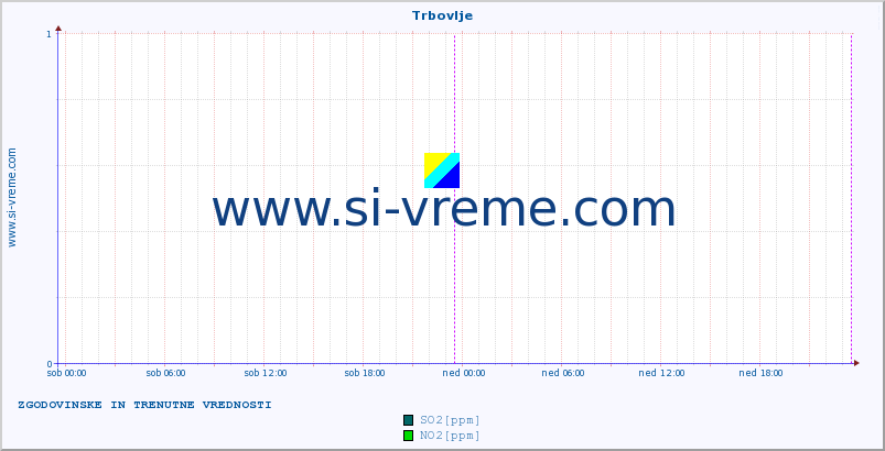 POVPREČJE :: Trbovlje :: SO2 | CO | O3 | NO2 :: zadnja dva dni / 5 minut.