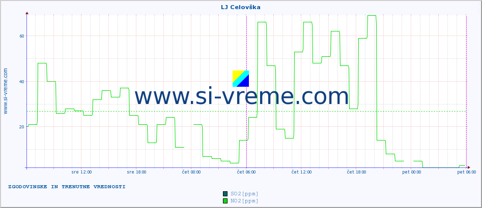 POVPREČJE :: LJ Celovška :: SO2 | CO | O3 | NO2 :: zadnja dva dni / 5 minut.