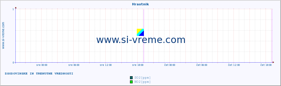 POVPREČJE :: Hrastnik :: SO2 | CO | O3 | NO2 :: zadnja dva dni / 5 minut.