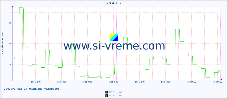 POVPREČJE :: NG Grčna :: SO2 | CO | O3 | NO2 :: zadnja dva dni / 5 minut.