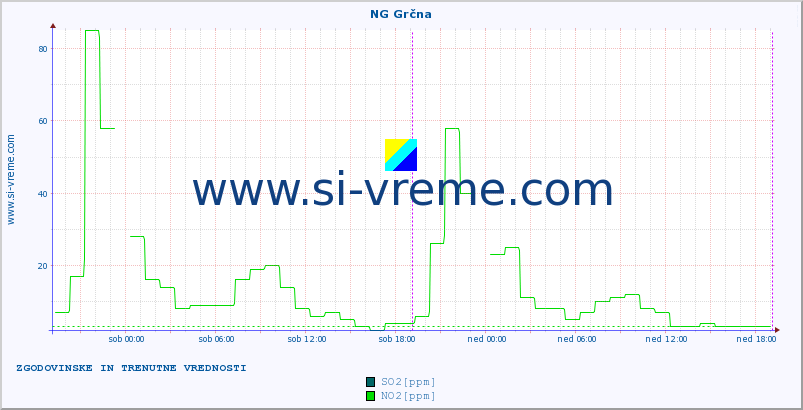 POVPREČJE :: NG Grčna :: SO2 | CO | O3 | NO2 :: zadnja dva dni / 5 minut.
