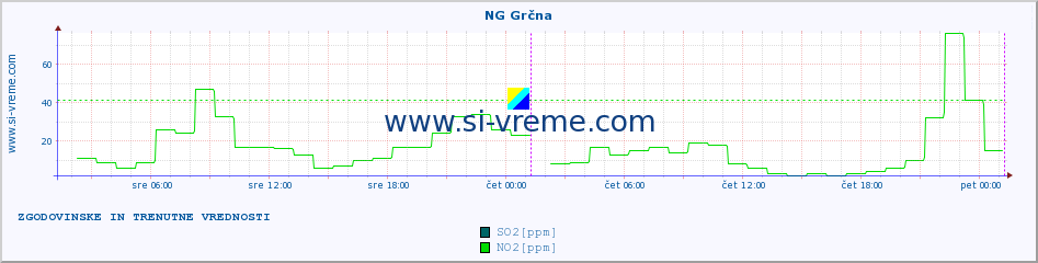 POVPREČJE :: NG Grčna :: SO2 | CO | O3 | NO2 :: zadnja dva dni / 5 minut.