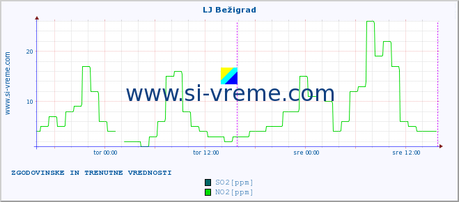 POVPREČJE :: LJ Bežigrad :: SO2 | CO | O3 | NO2 :: zadnja dva dni / 5 minut.