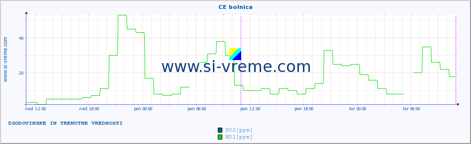 POVPREČJE :: CE bolnica :: SO2 | CO | O3 | NO2 :: zadnja dva dni / 5 minut.