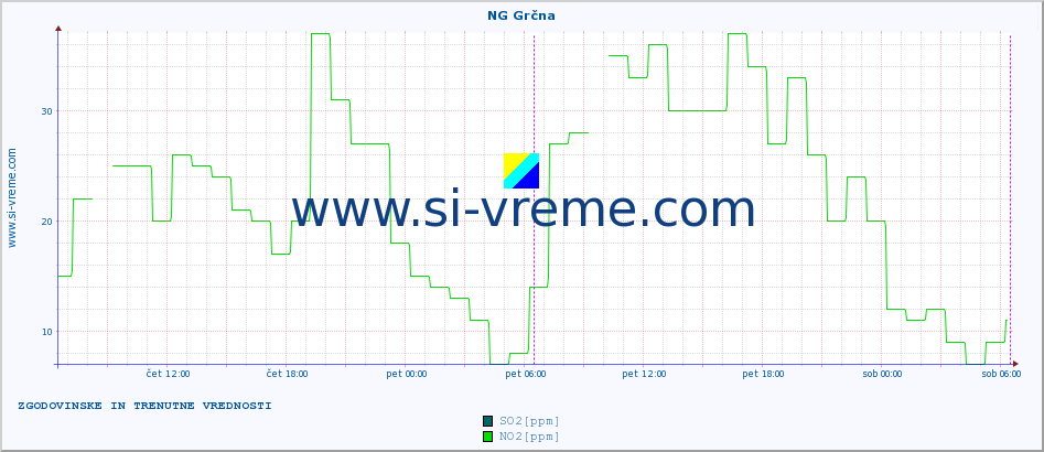 POVPREČJE :: NG Grčna :: SO2 | CO | O3 | NO2 :: zadnja dva dni / 5 minut.