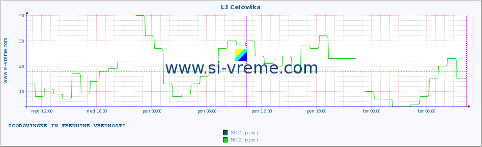 POVPREČJE :: LJ Celovška :: SO2 | CO | O3 | NO2 :: zadnja dva dni / 5 minut.