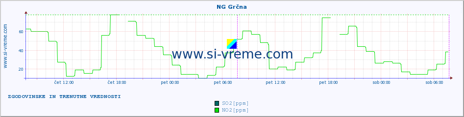 POVPREČJE :: NG Grčna :: SO2 | CO | O3 | NO2 :: zadnja dva dni / 5 minut.