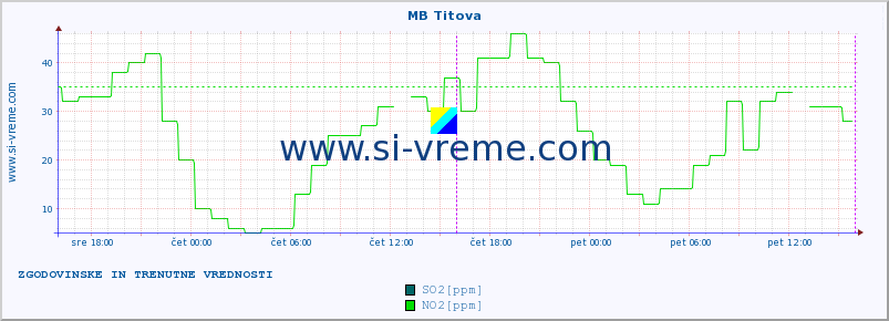 POVPREČJE :: MB Titova :: SO2 | CO | O3 | NO2 :: zadnja dva dni / 5 minut.