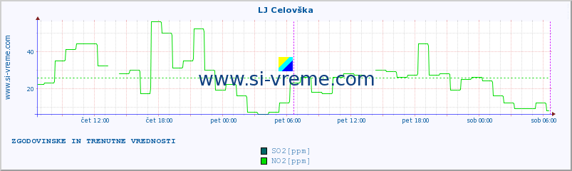 POVPREČJE :: LJ Celovška :: SO2 | CO | O3 | NO2 :: zadnja dva dni / 5 minut.