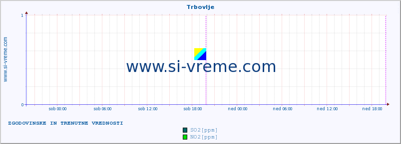 POVPREČJE :: Trbovlje :: SO2 | CO | O3 | NO2 :: zadnja dva dni / 5 minut.