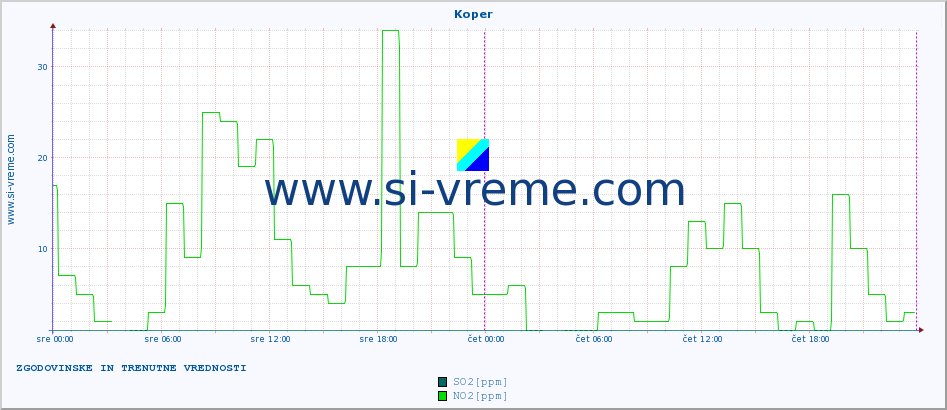 POVPREČJE :: Koper :: SO2 | CO | O3 | NO2 :: zadnja dva dni / 5 minut.