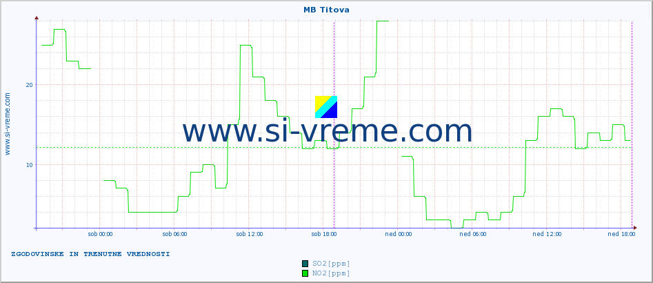 POVPREČJE :: MB Titova :: SO2 | CO | O3 | NO2 :: zadnja dva dni / 5 minut.