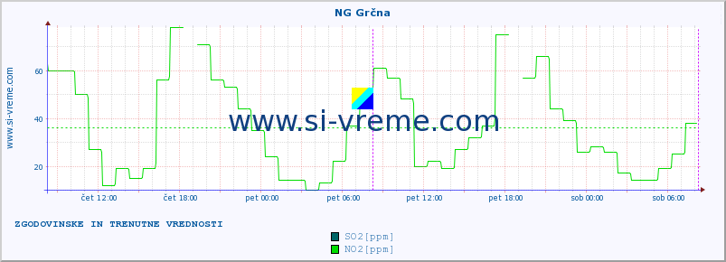 POVPREČJE :: NG Grčna :: SO2 | CO | O3 | NO2 :: zadnja dva dni / 5 minut.