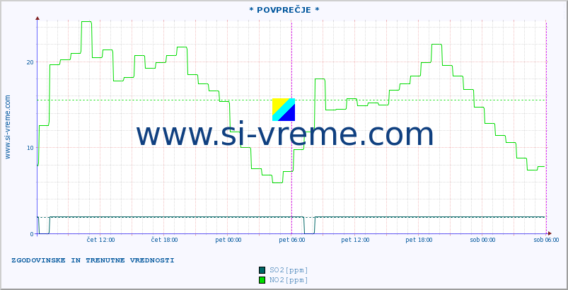 POVPREČJE :: * POVPREČJE * :: SO2 | CO | O3 | NO2 :: zadnja dva dni / 5 minut.