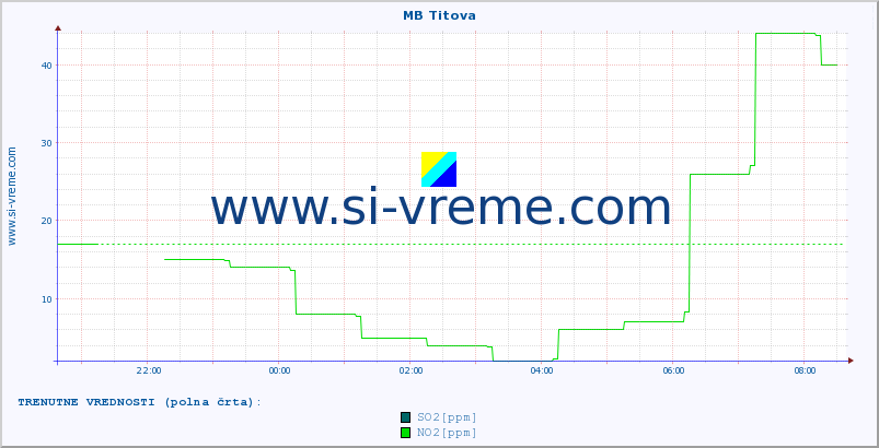 POVPREČJE :: MB Titova :: SO2 | CO | O3 | NO2 :: zadnji dan / 5 minut.